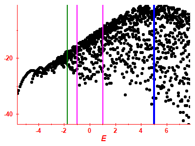 Strength function log